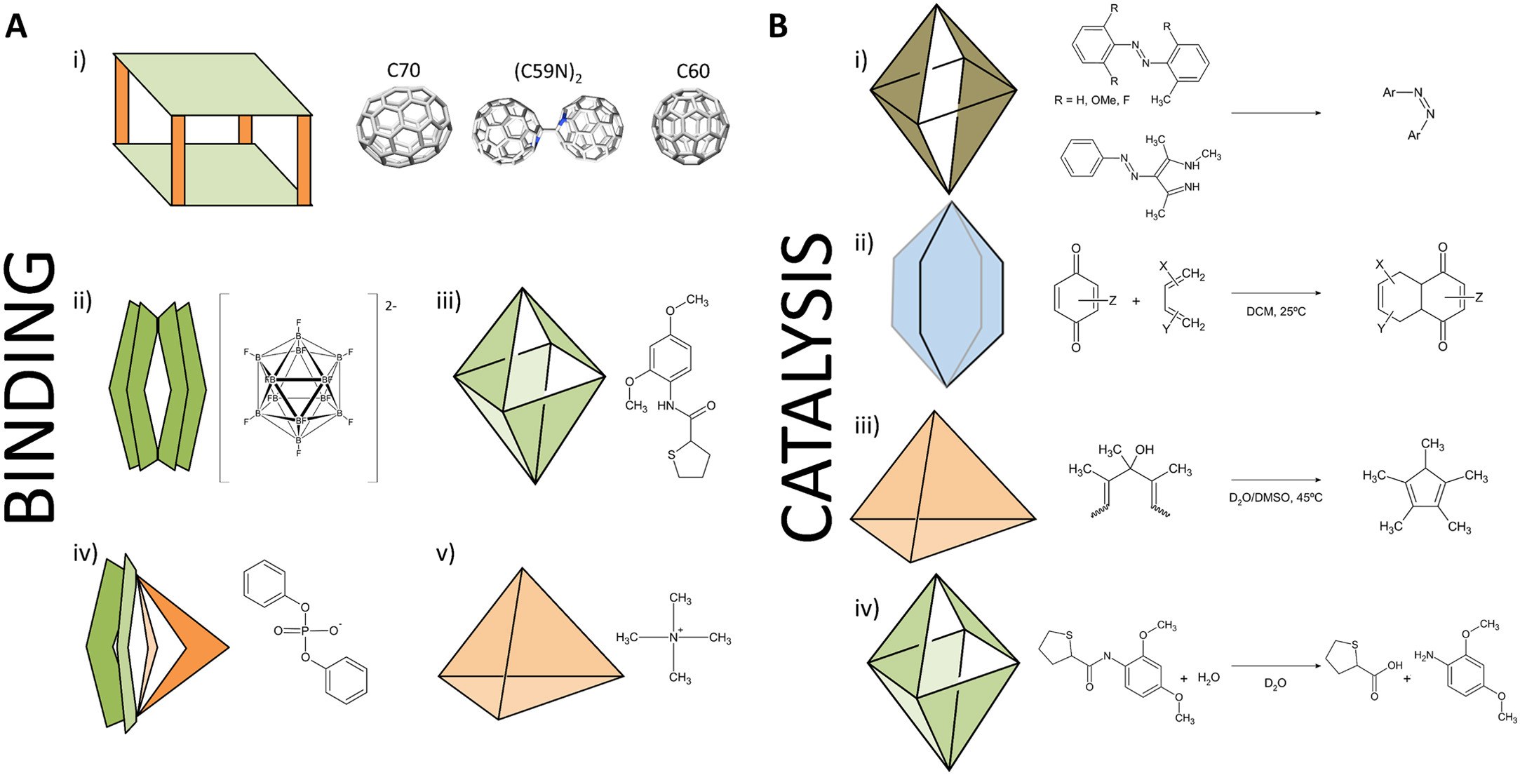 Graphical abstract: Molecular modelling of encapsulation and reactivity within metal–organic cages (MOCs)
