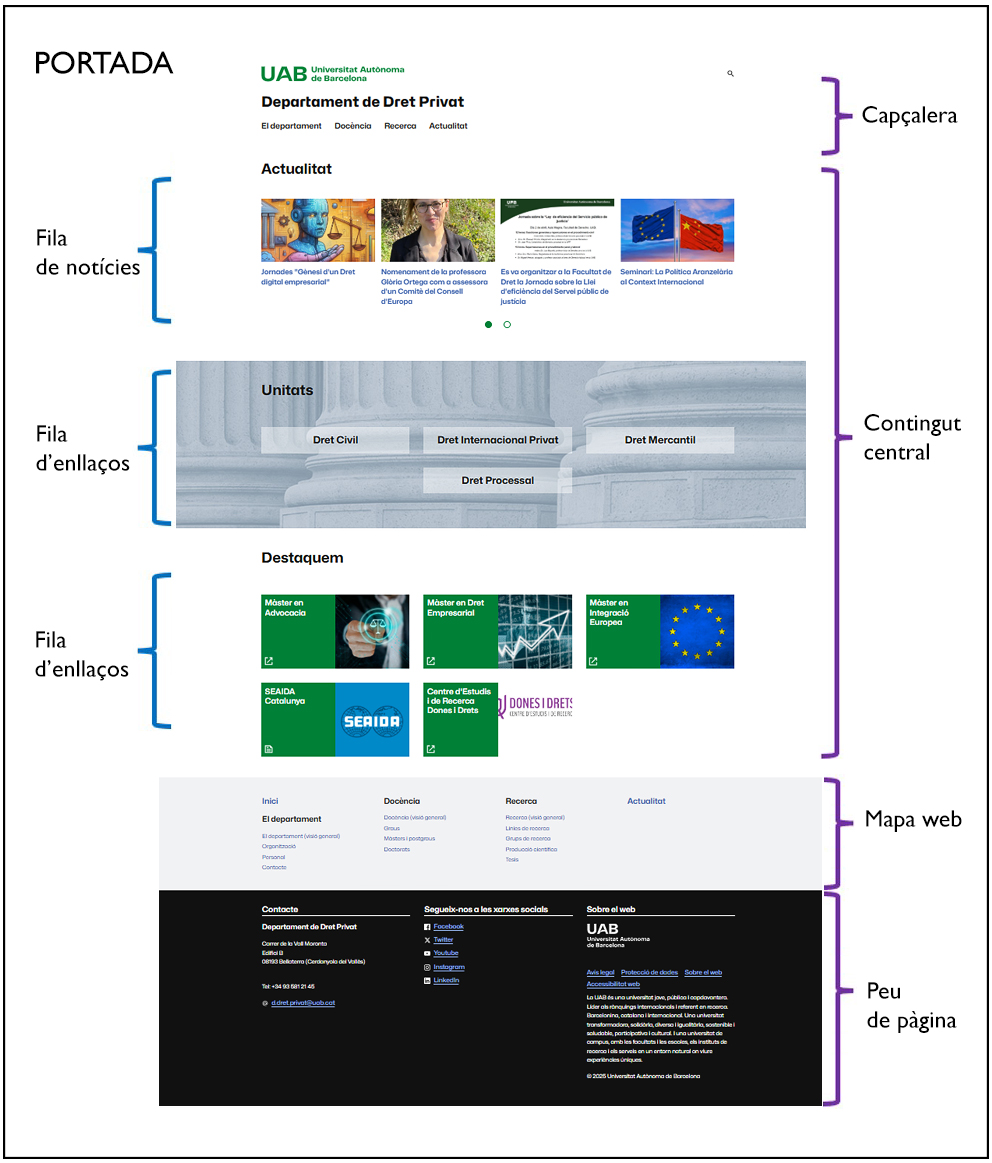 Captura de pantalla d'una pàgina de portada a Oracle Webcenter Sites amb blocs que indiquen els elements que la formen