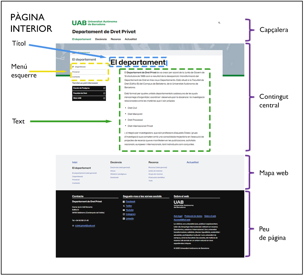 Captura de pantalla d'una pàgina interior a Oracle Webcenter Sites amb blocs que indiquen els elements que la formen