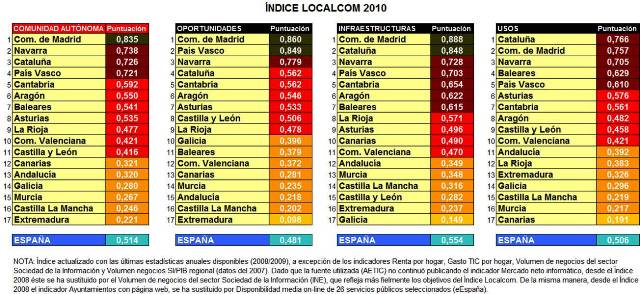 ndice Localcom 2010
