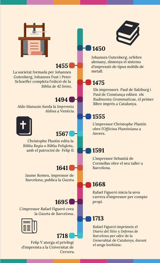 Cronologia dels principals esdeveniments relacionats amb la invenció de la impremta.