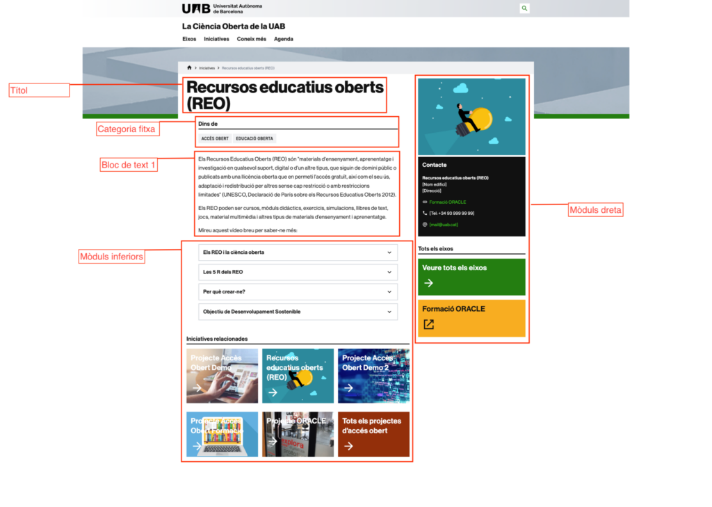 Exemple de visualització d'una fitxa a la pàgina web on s'indiquen tots els elements que en formen part: Títol, Categoria, Bloc de text, Mòduls inferiors i Mòduls de la dreta